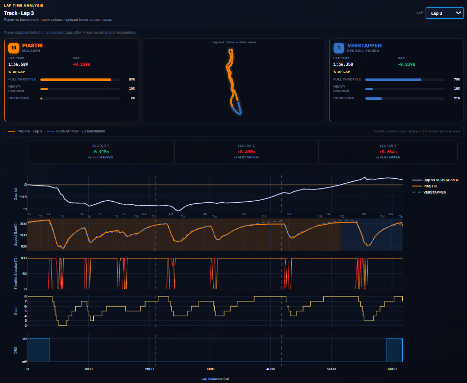 Team IFC F1 Telemetry lap time analysis report preview showing lap comparison, sector splits, speed, throttle/brake, gear and DRS traces