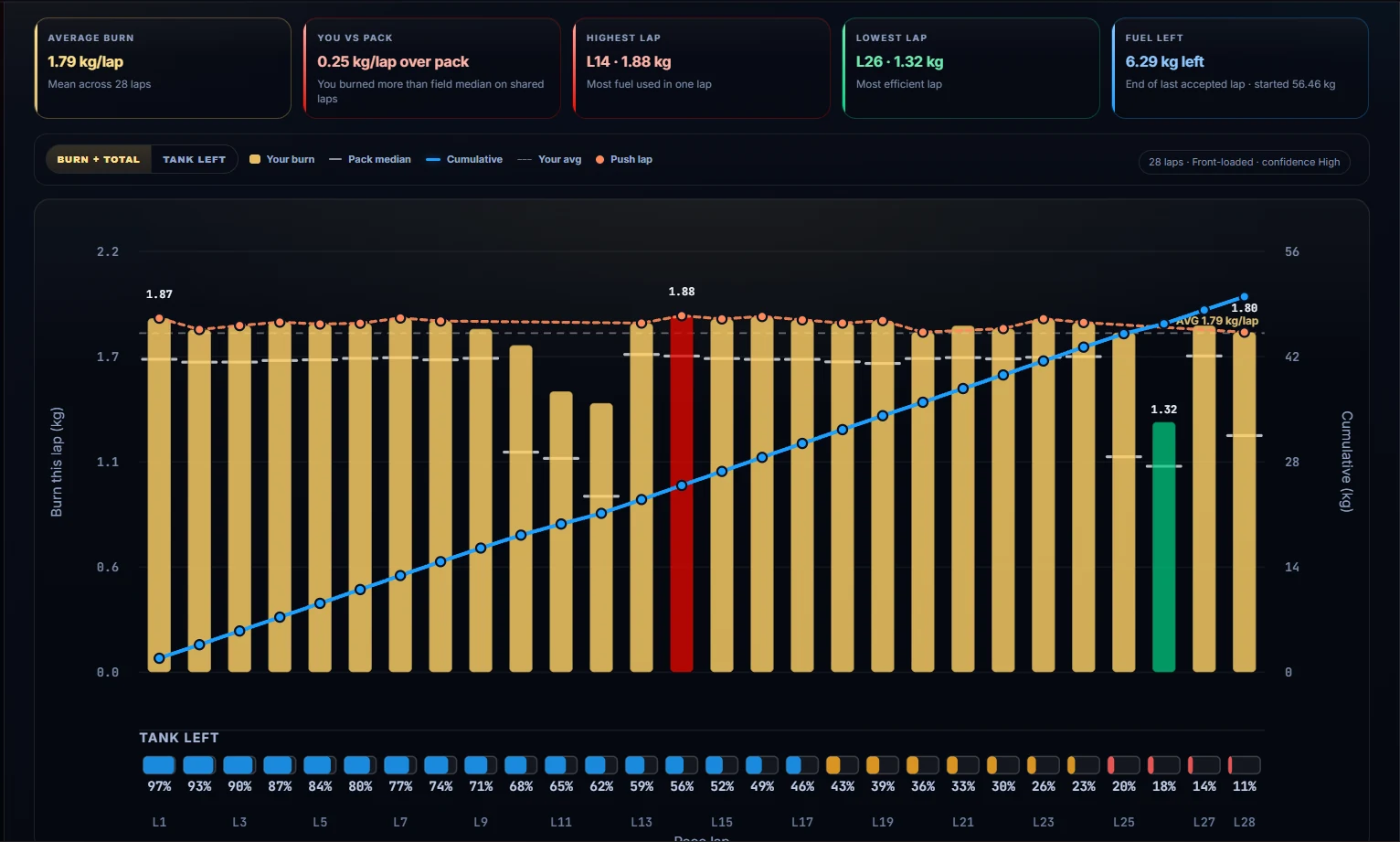 Fuel burn per lap
