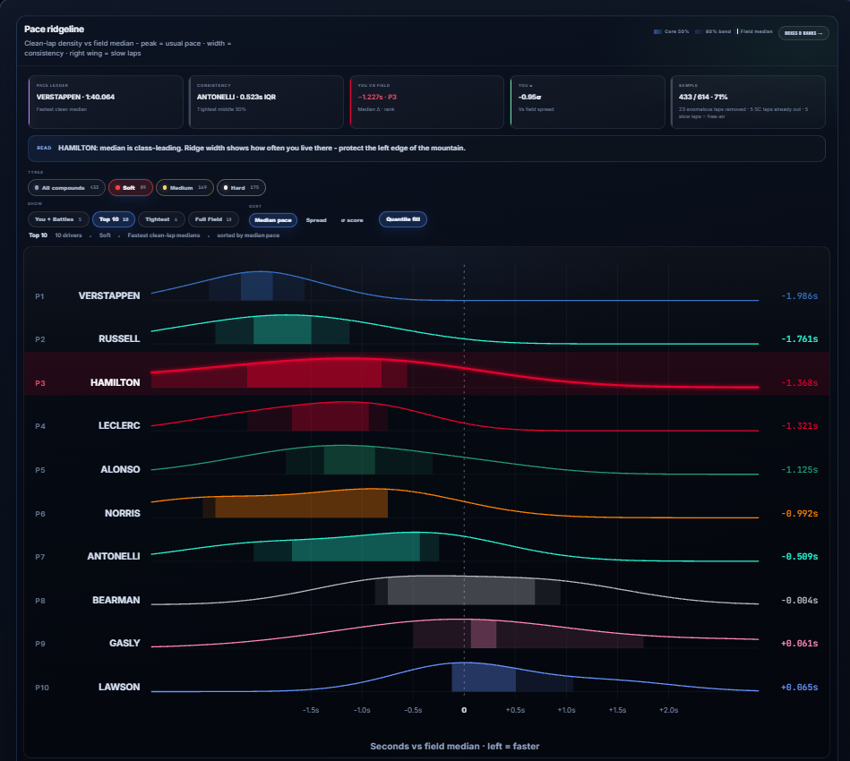 Pace distribution across the field