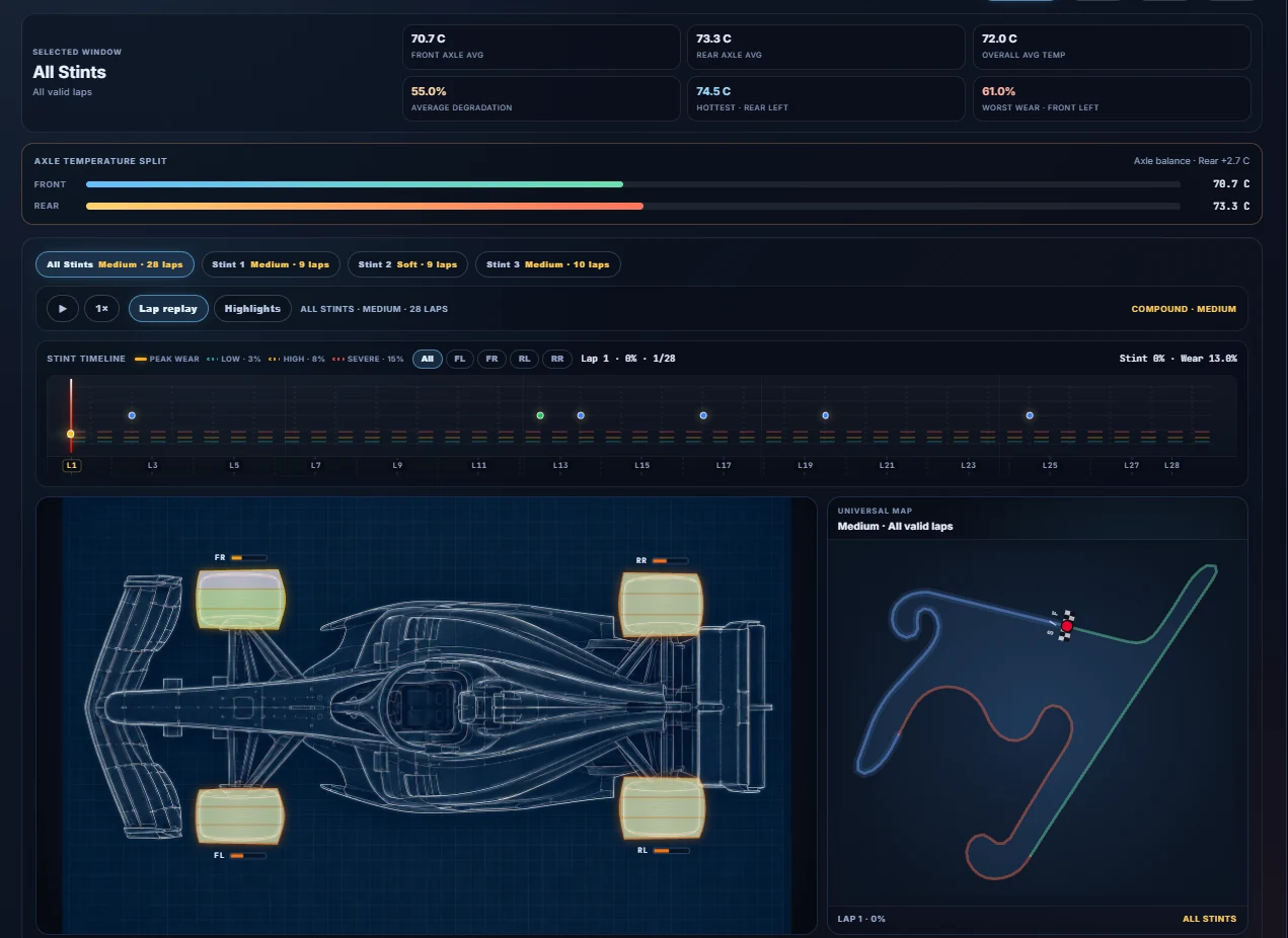 Tyre performance and compound pace